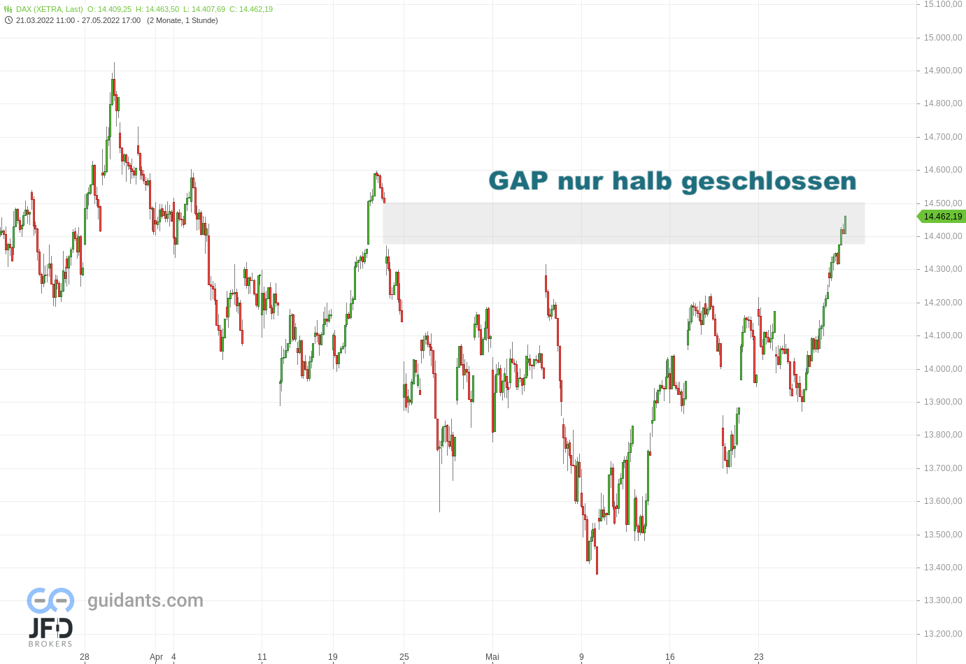 20220530 Xetra DAX Aprilgap