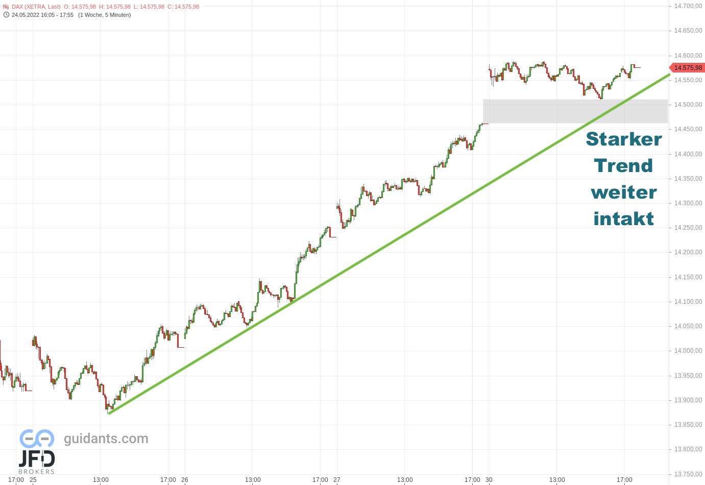 20220530 Xetra-DAX Wochenverlauf
