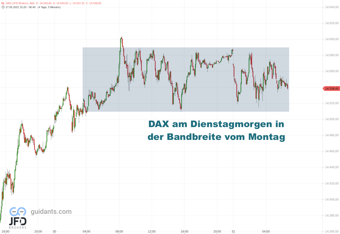 20220531 DAX Endloskontrakt Signal
