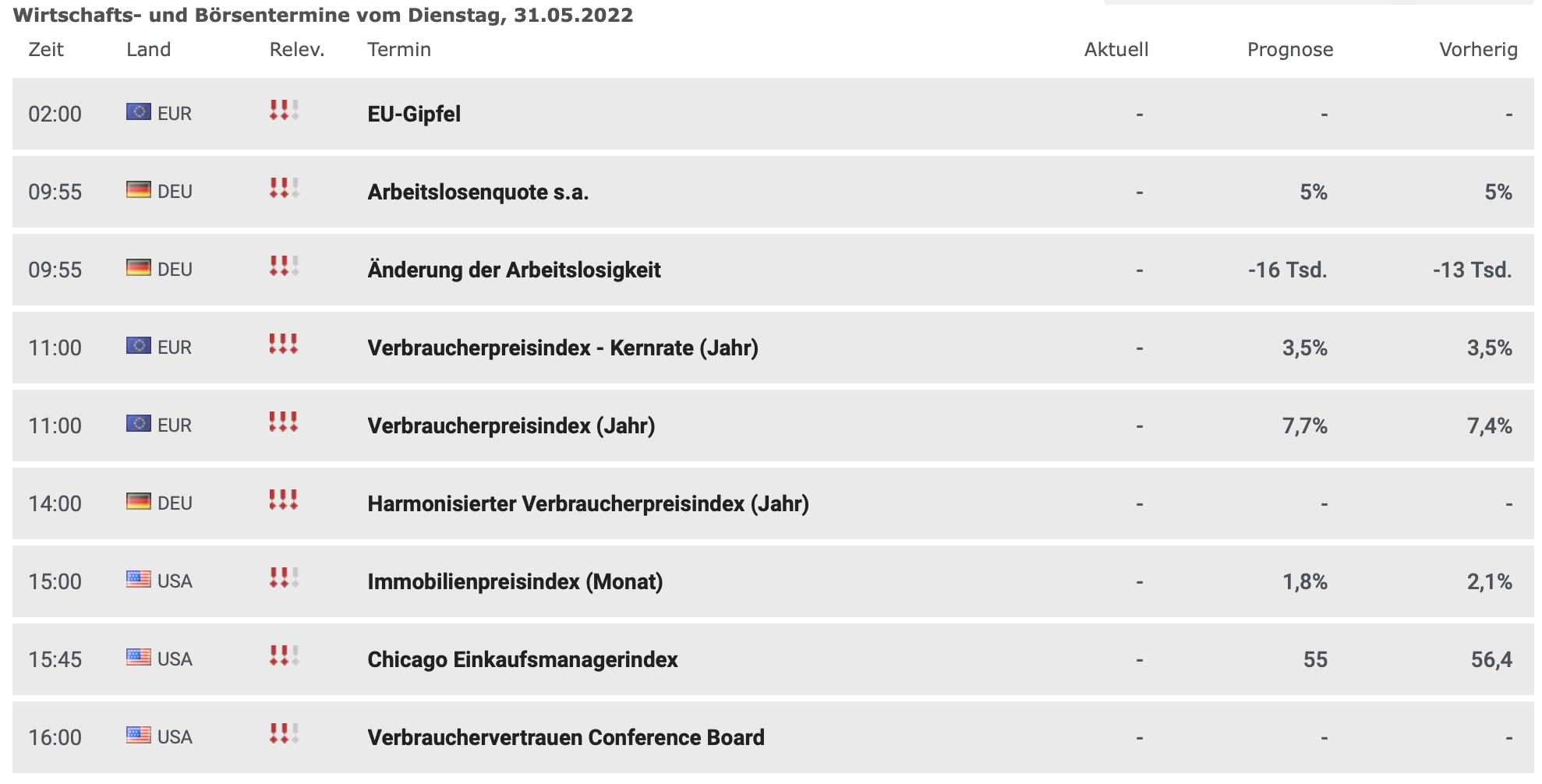 20220531 Wirtschaftsdaten