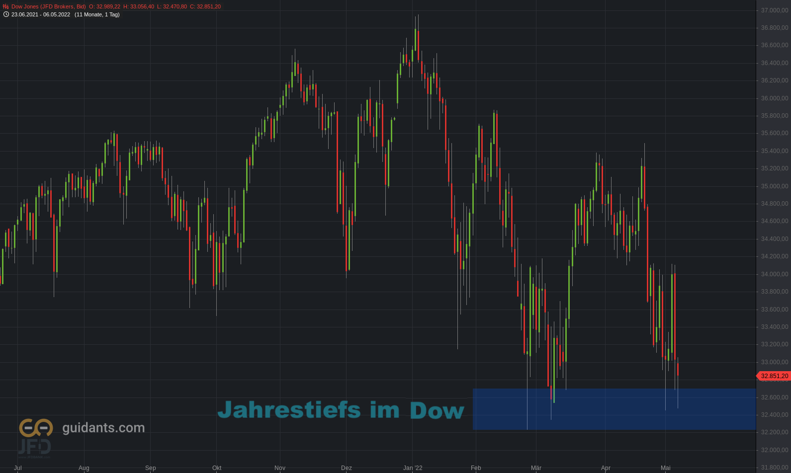 220506 Big Picture Dow Jones