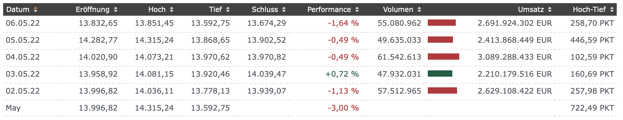 20220508 Mai-Performance im DAX