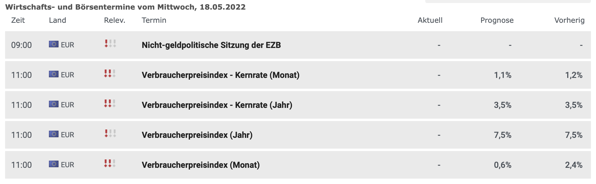 Wirtschaftsdaten am 18.05.2022