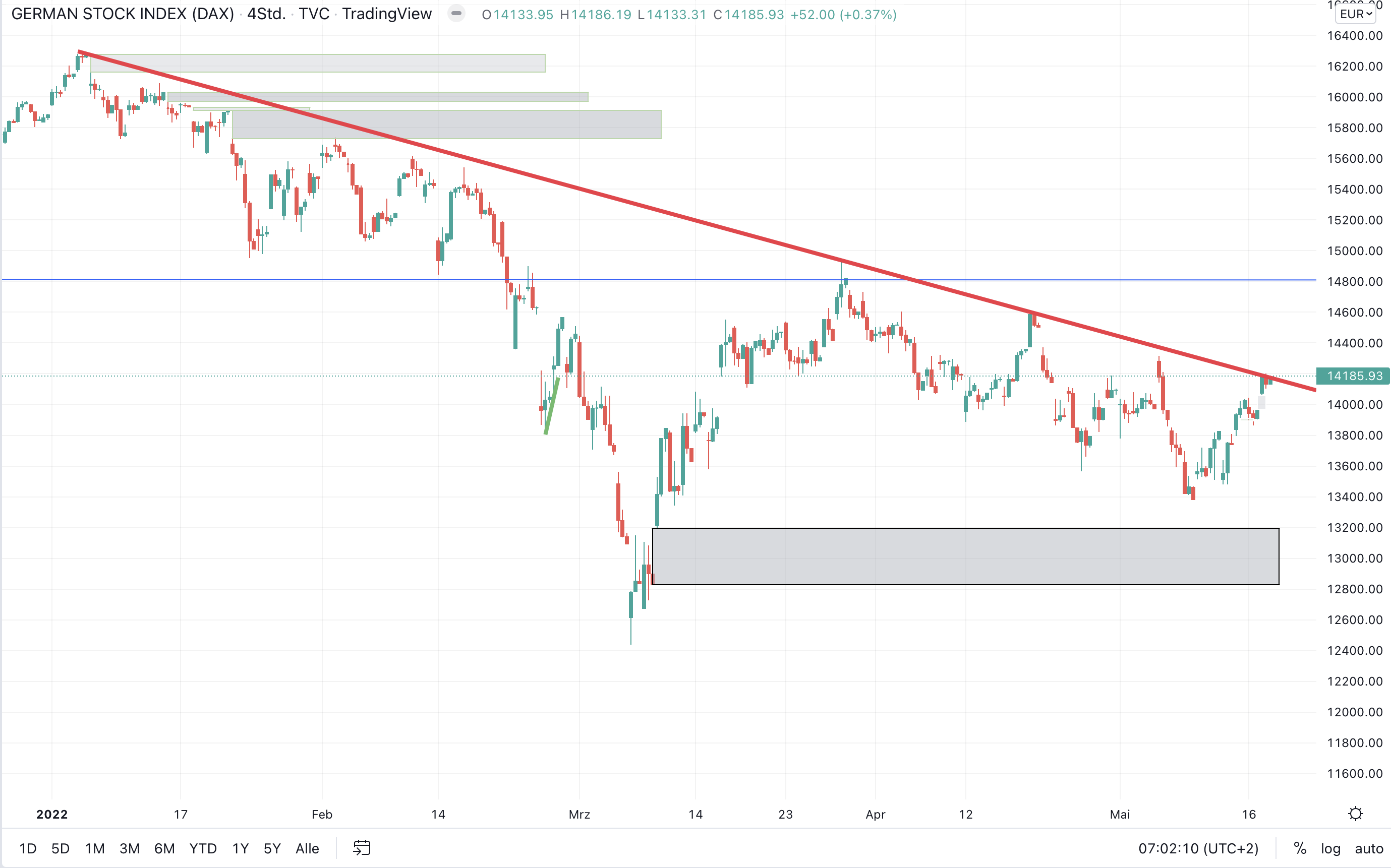DAX-Trendlinie bis 14.200 auf XETRA