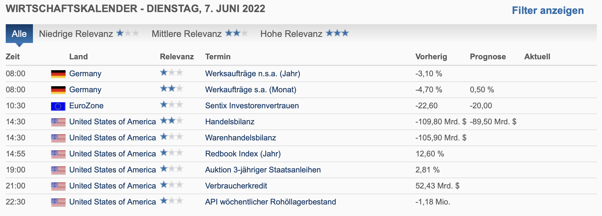 2022-06-07 Wirtschaftsdaten