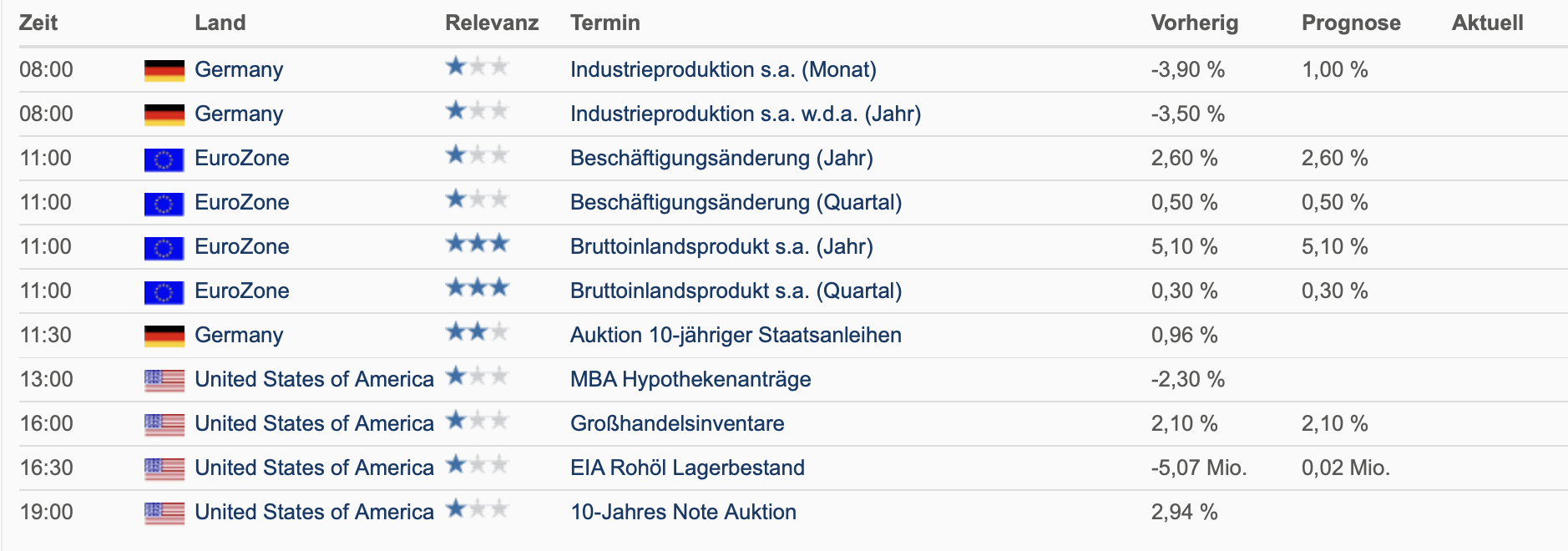 2022-06-08 Wirtschaftsdaten