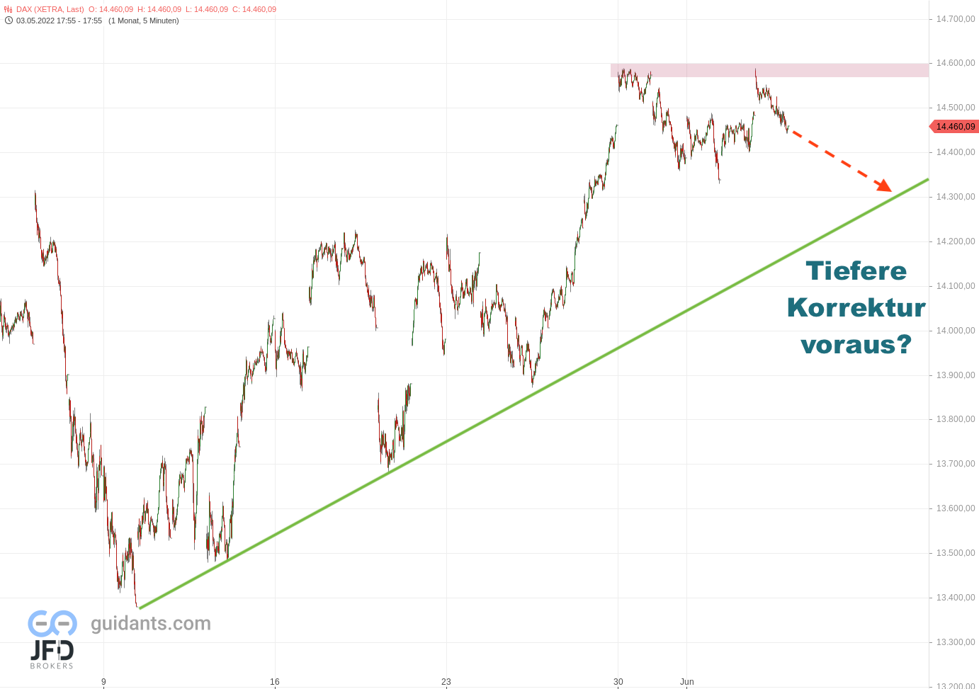 20220603 Xetra-DAX mittelfristig