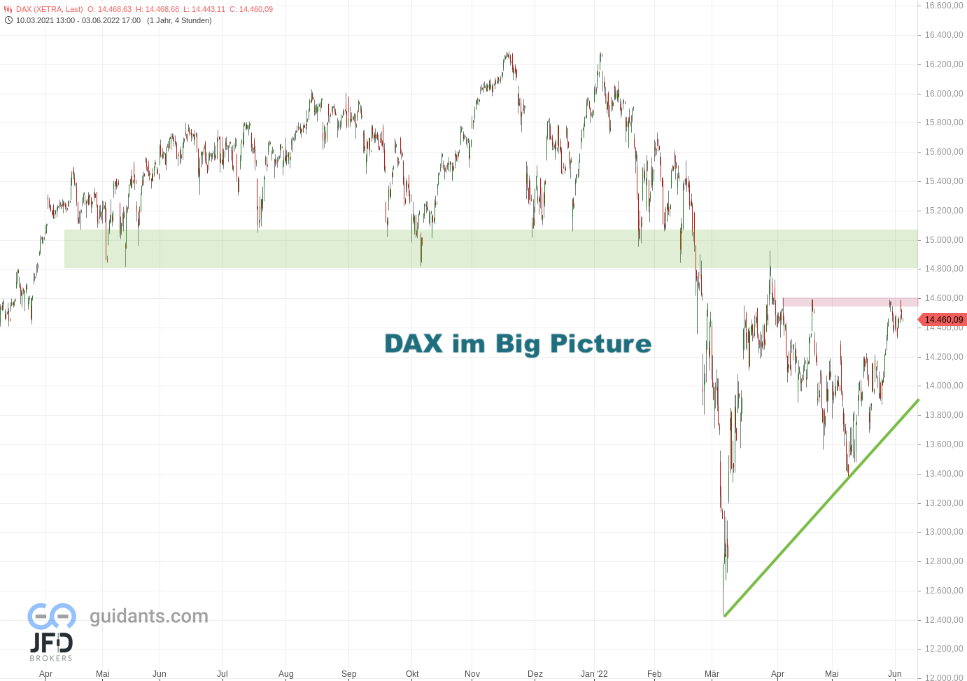 20220605 Xetra-DAX Big