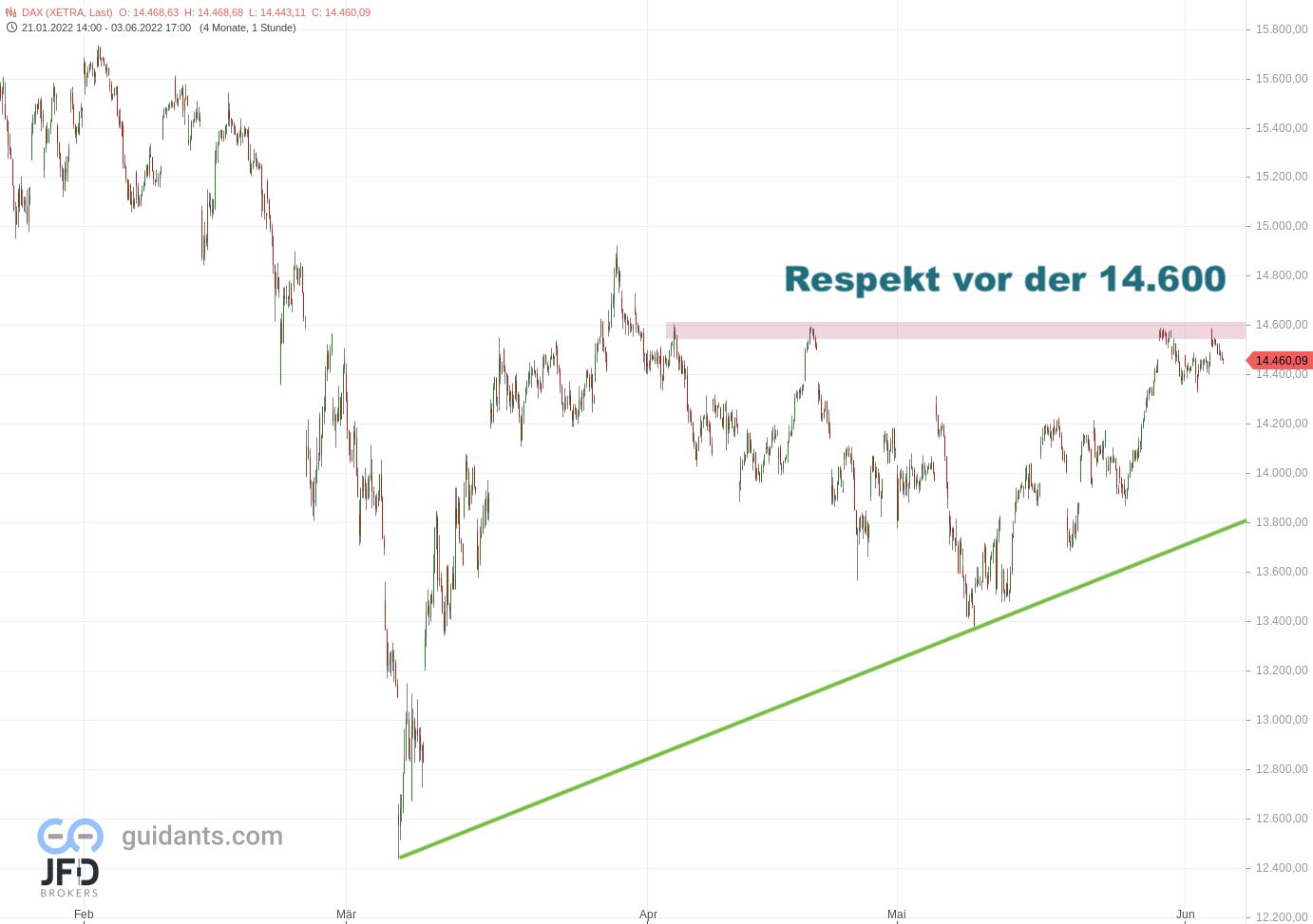 20220605 Xetra-DAX mittelfristig