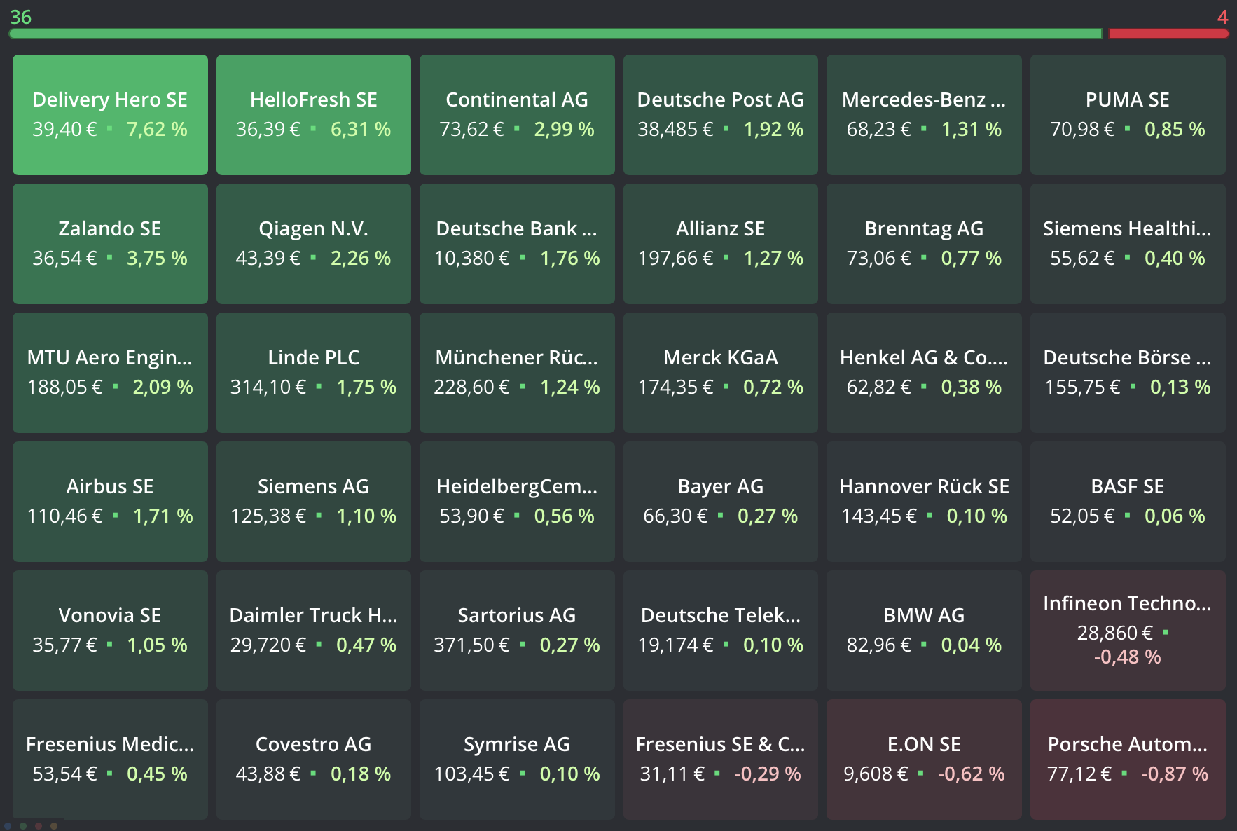 20220606 DAX-Aktien Heatmap