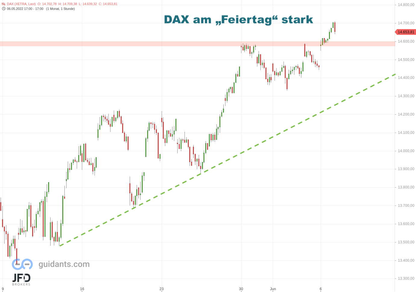 20220606 Xetra-DAX 4 Wochen
