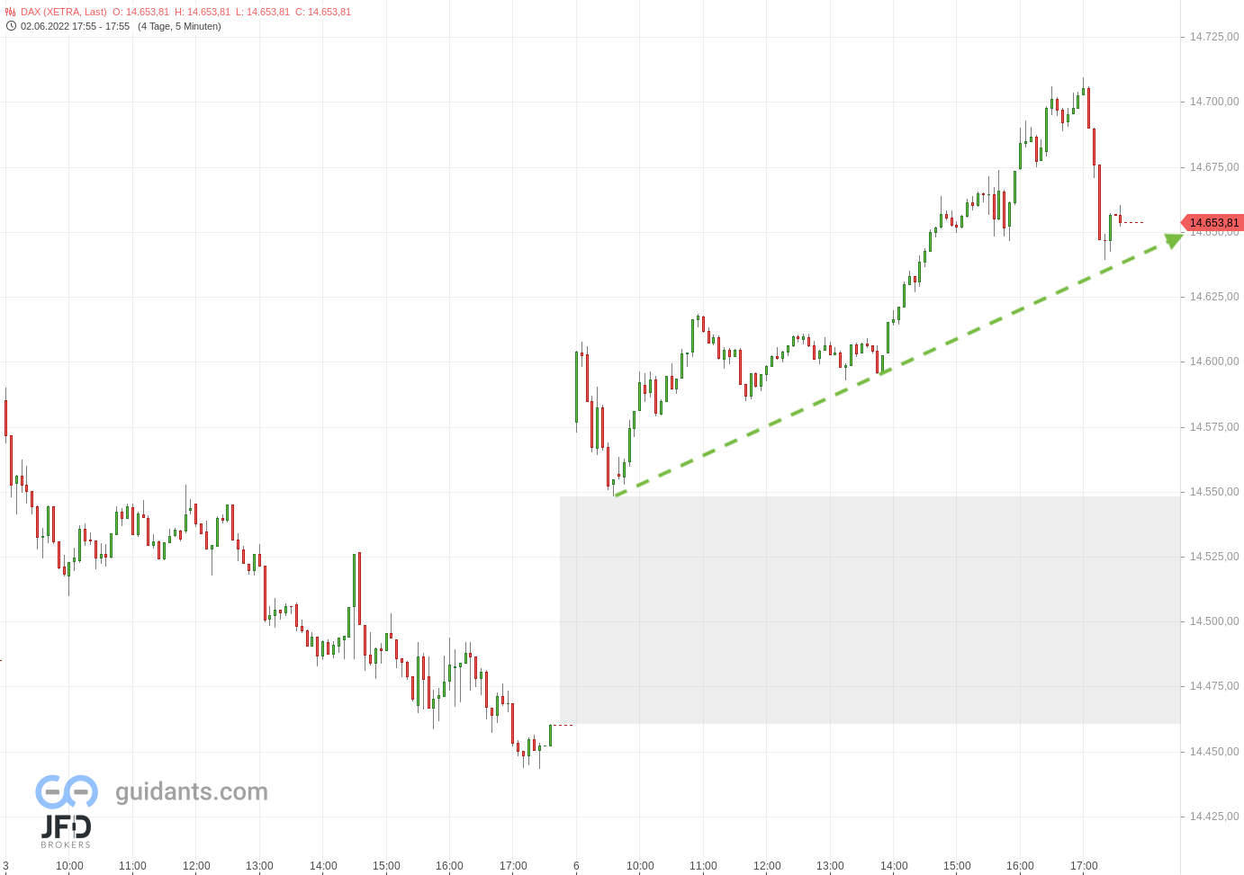 20220606 Xetra-DAX Wochenstart