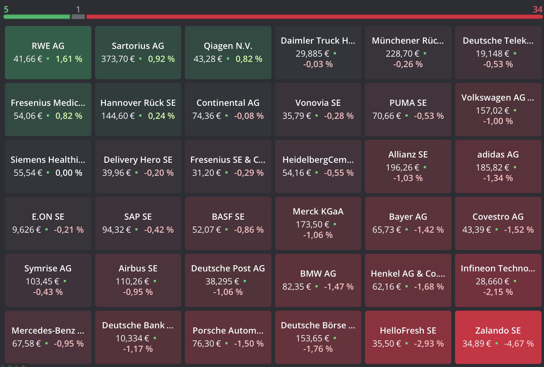20220607 DAX-Aktien Heatmap