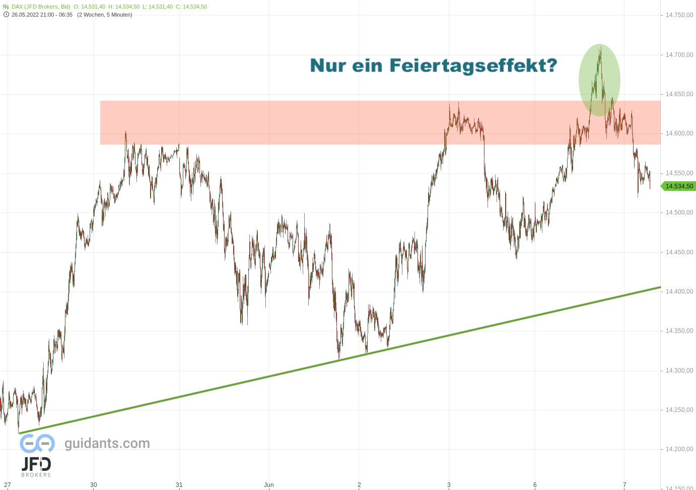 20220607 DAX Vorboerse