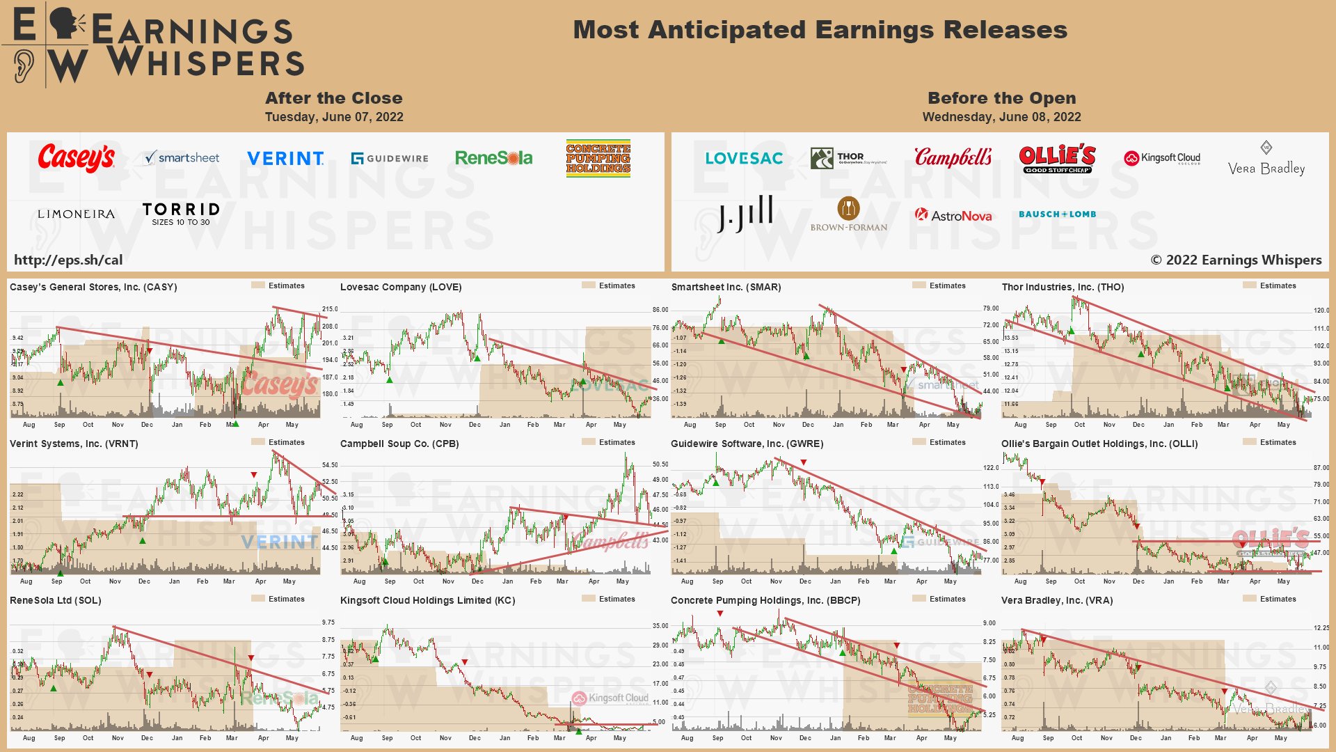20220607 Earnings after