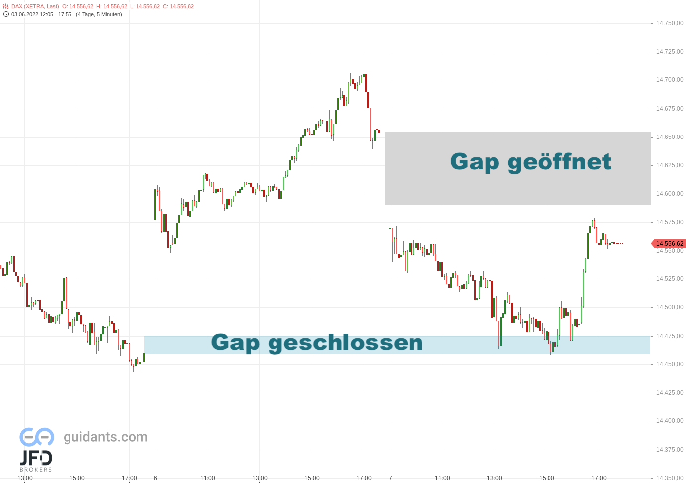 20220607 Xetra-DAX Wochenstart