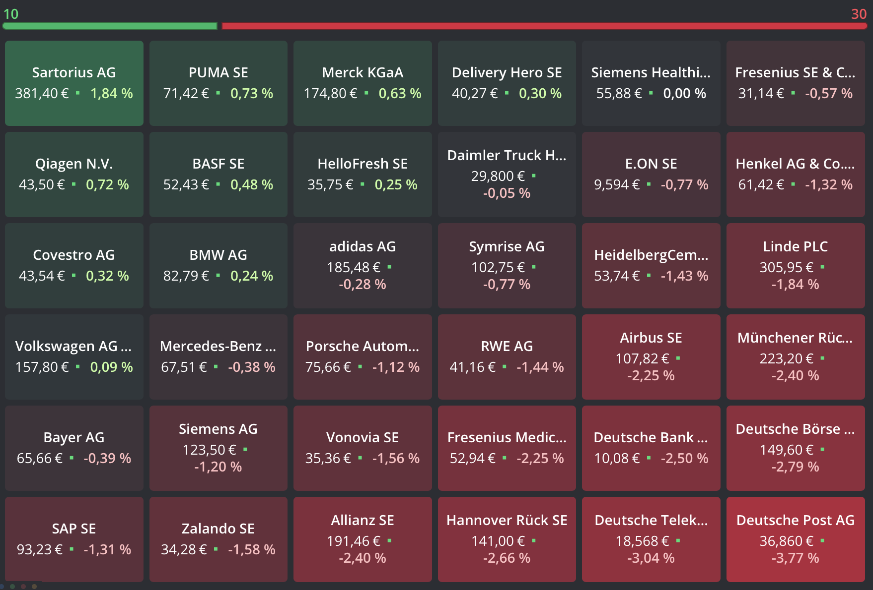 20220608 DAX-Aktien Heatmap