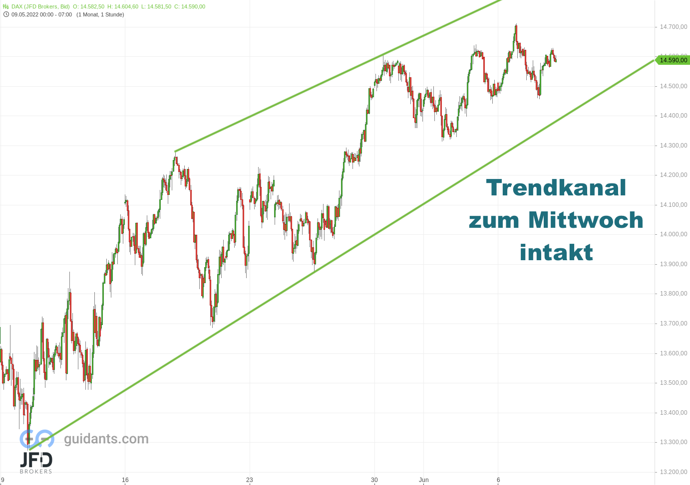 20220608 DAX Endloskontrakt