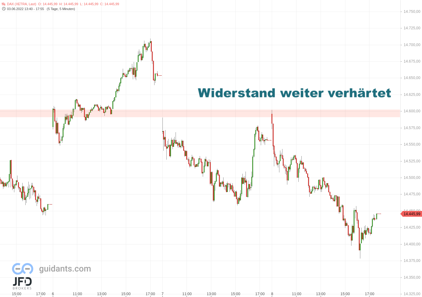 20220608 Xetra DAX 14600