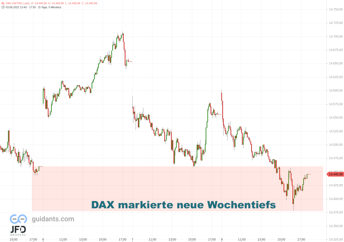 20220608 Xetra DAX Wochentiefs