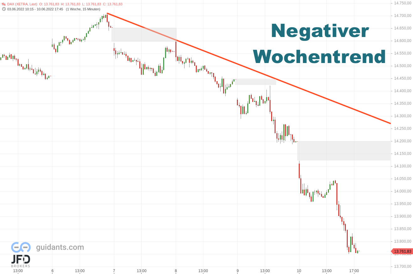 DAX mit negativem Wochentrend