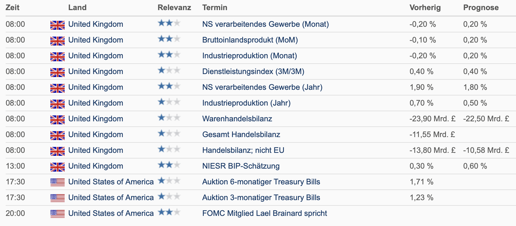 20220613 Wirtschaftsdaten