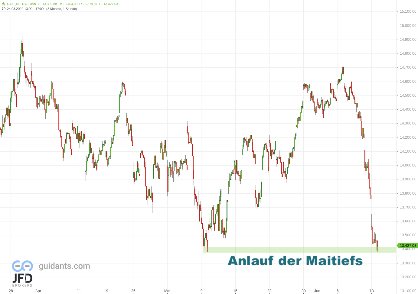 20220613 Xetra-DAX Stundenchart
