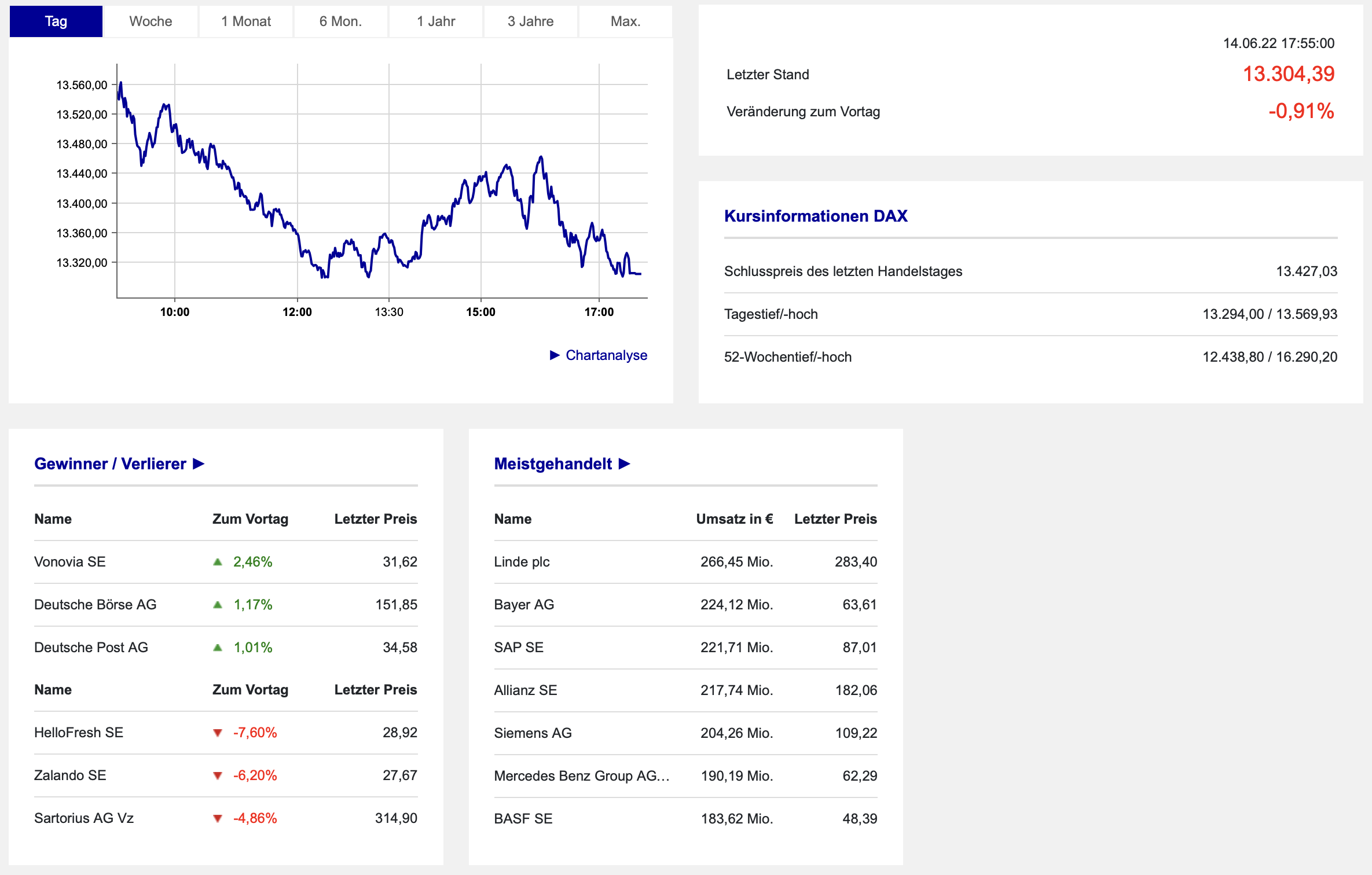 20220614 DAX-Aktien Boerse Frankfurt