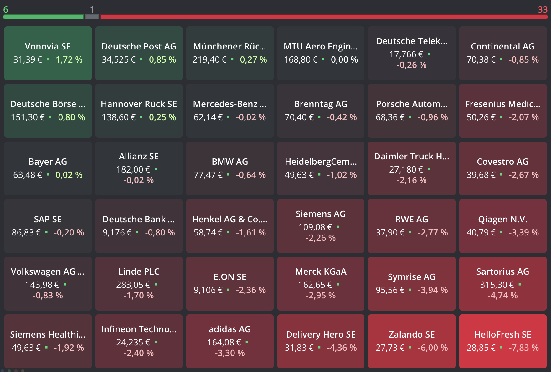 20220614 DAX-Aktien Heatmap