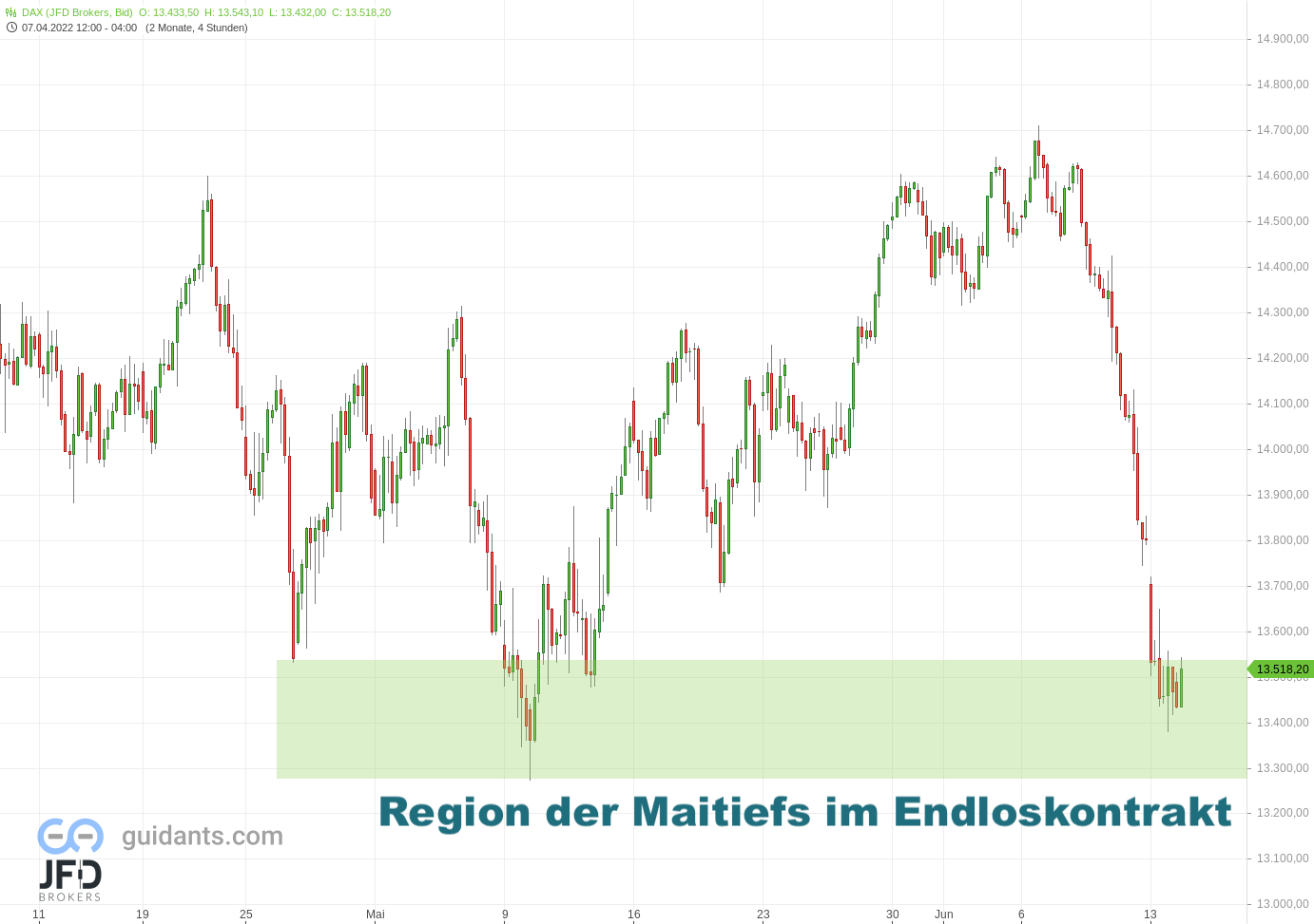 20220614 DAX Endloskontrakt