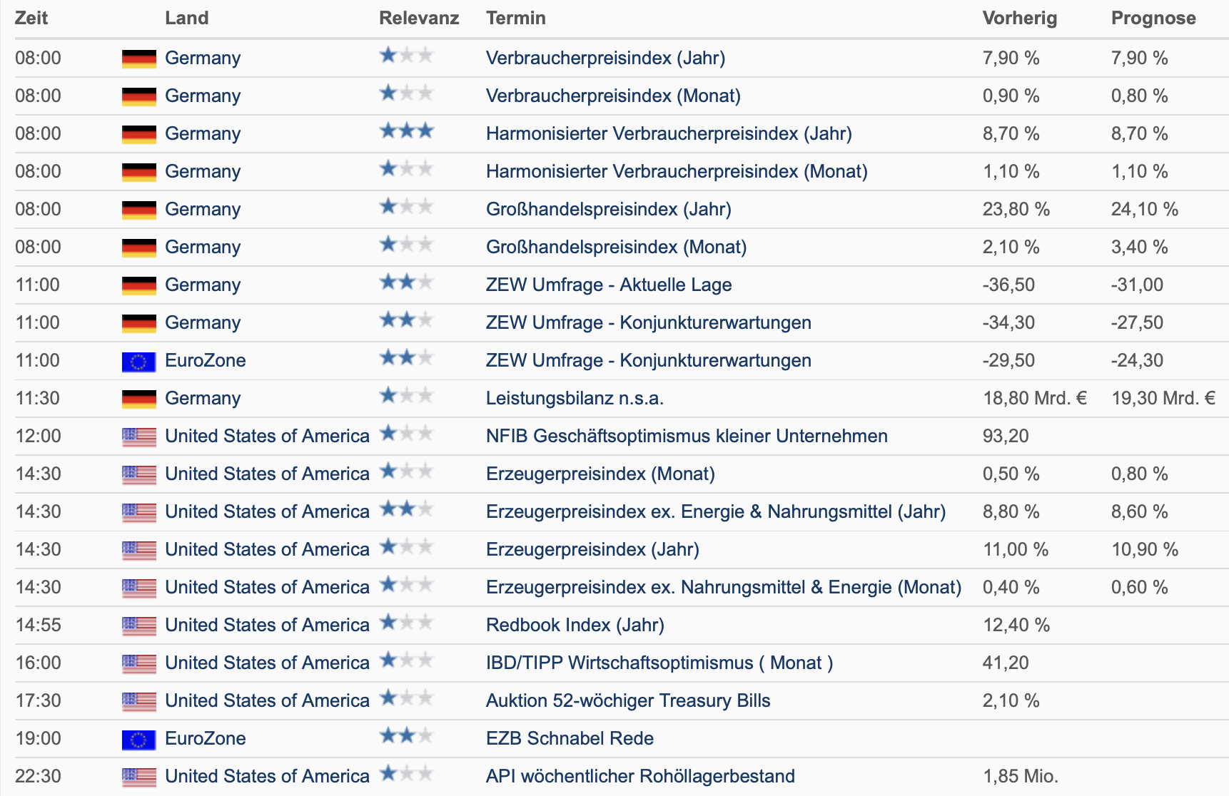 20220614 Wirtschaftsdaten