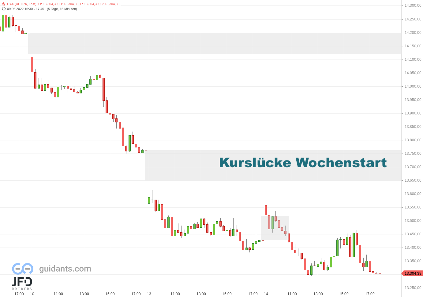 20220614 Xetra DAX Wochenverlauf