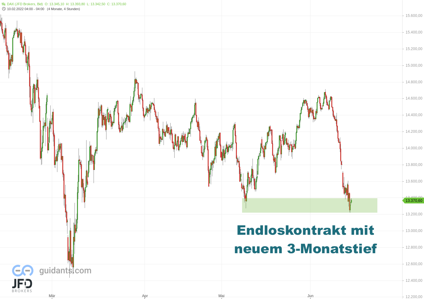 20220615 DAX Endloskontrakt Big Picture