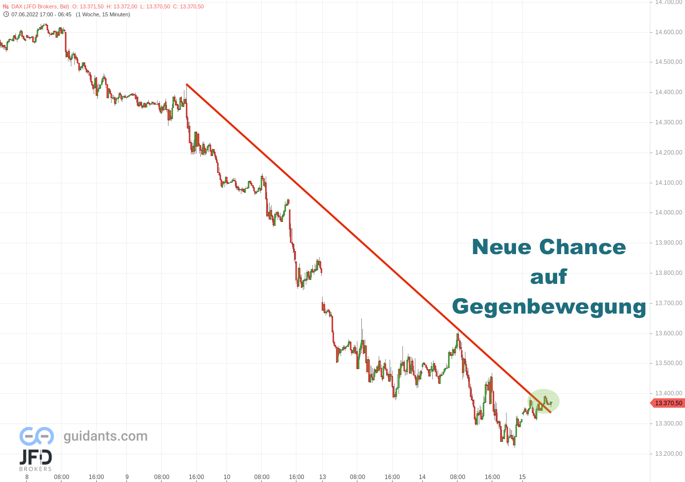 20220615 DAX Vorboerse