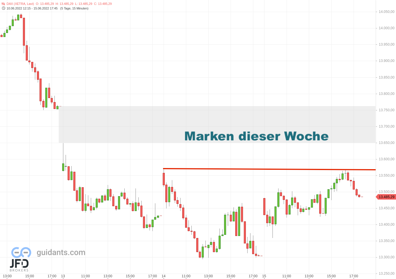 20220615 DAX Xetra-Verlauf
