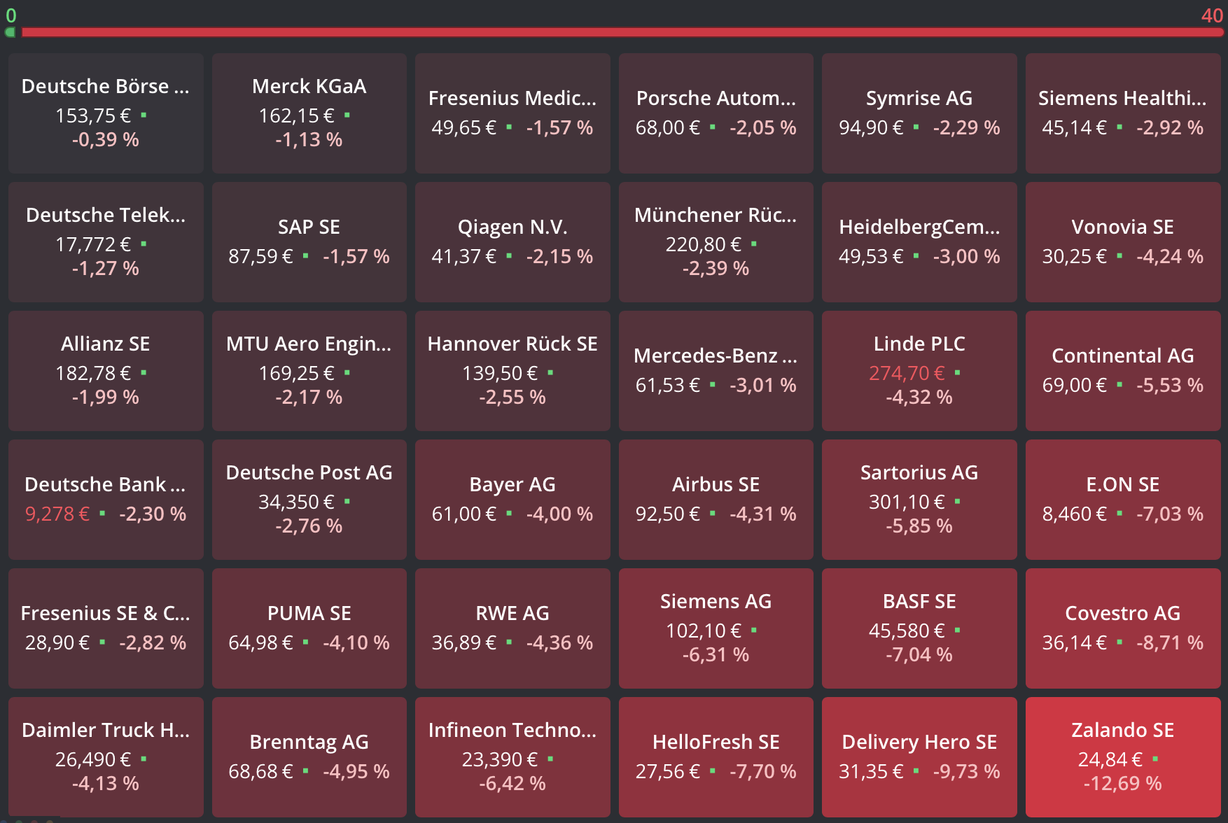 20220616 DAX-Aktien Heatmap