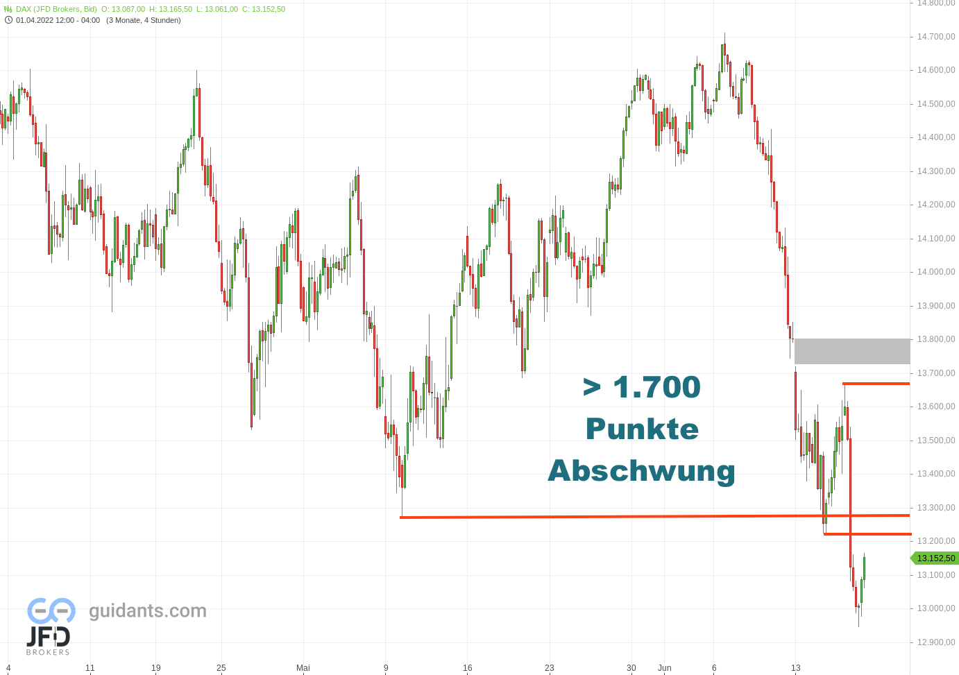 20220617 DAX Vorboerse Big Picture