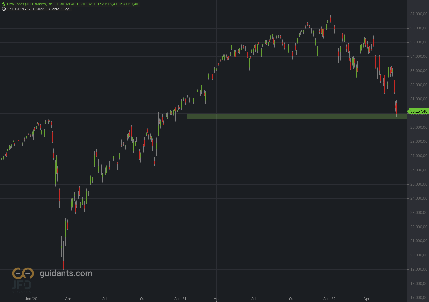 20220617 Dow Jones Big Picture