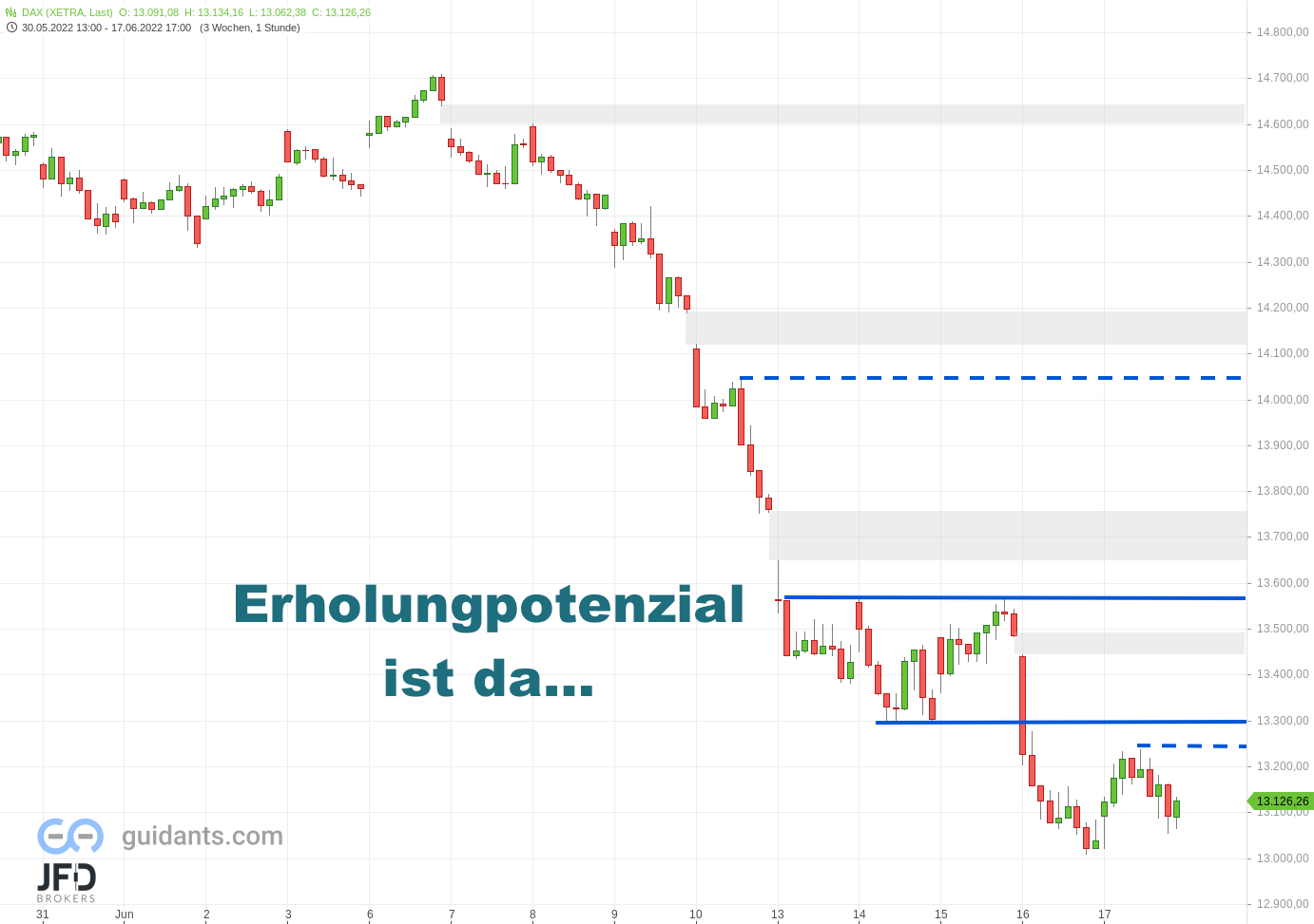 20220619 Xetra DAX Stundenchart Rebound