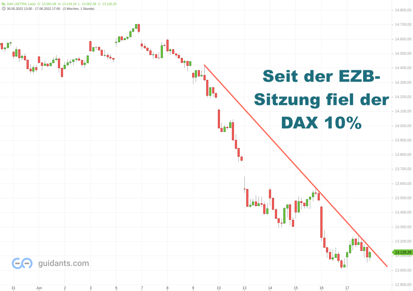 20220619 Xetra DAX Stundenchart
