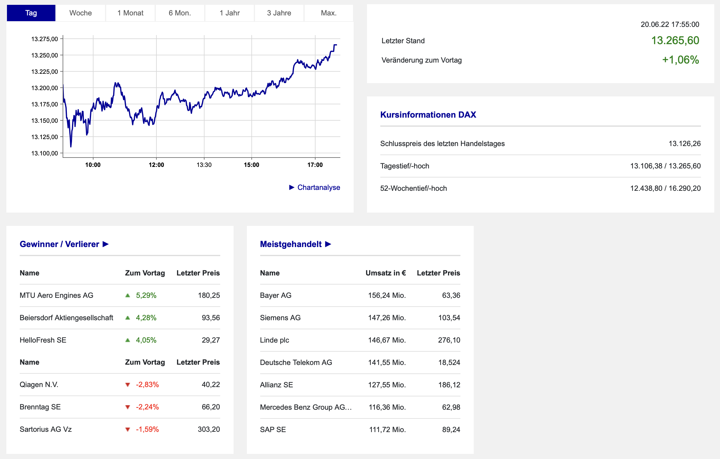 20220620 DAX-Aktien Boerse Frankfurt