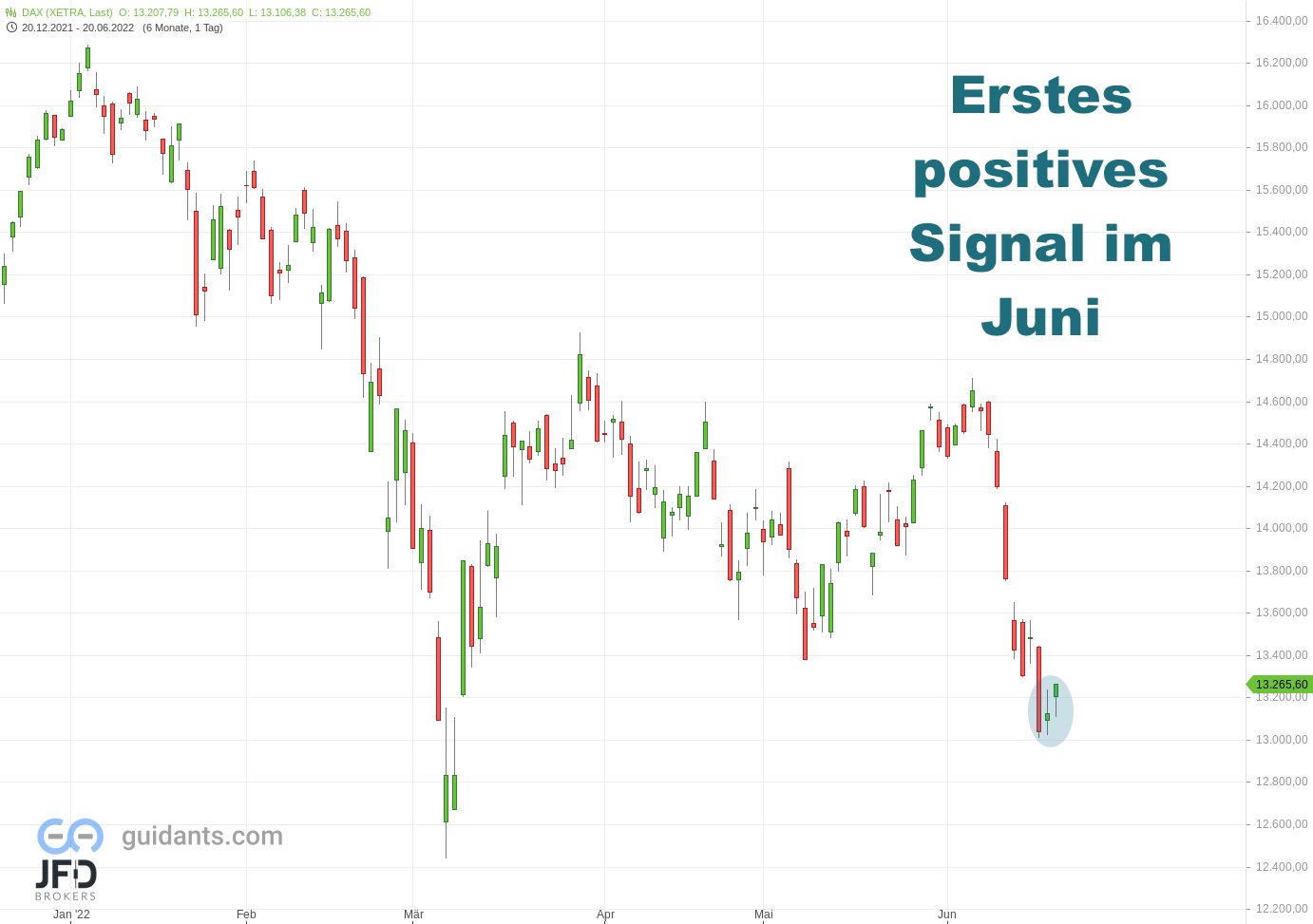 20220620 Xetra DAX Tageschart
