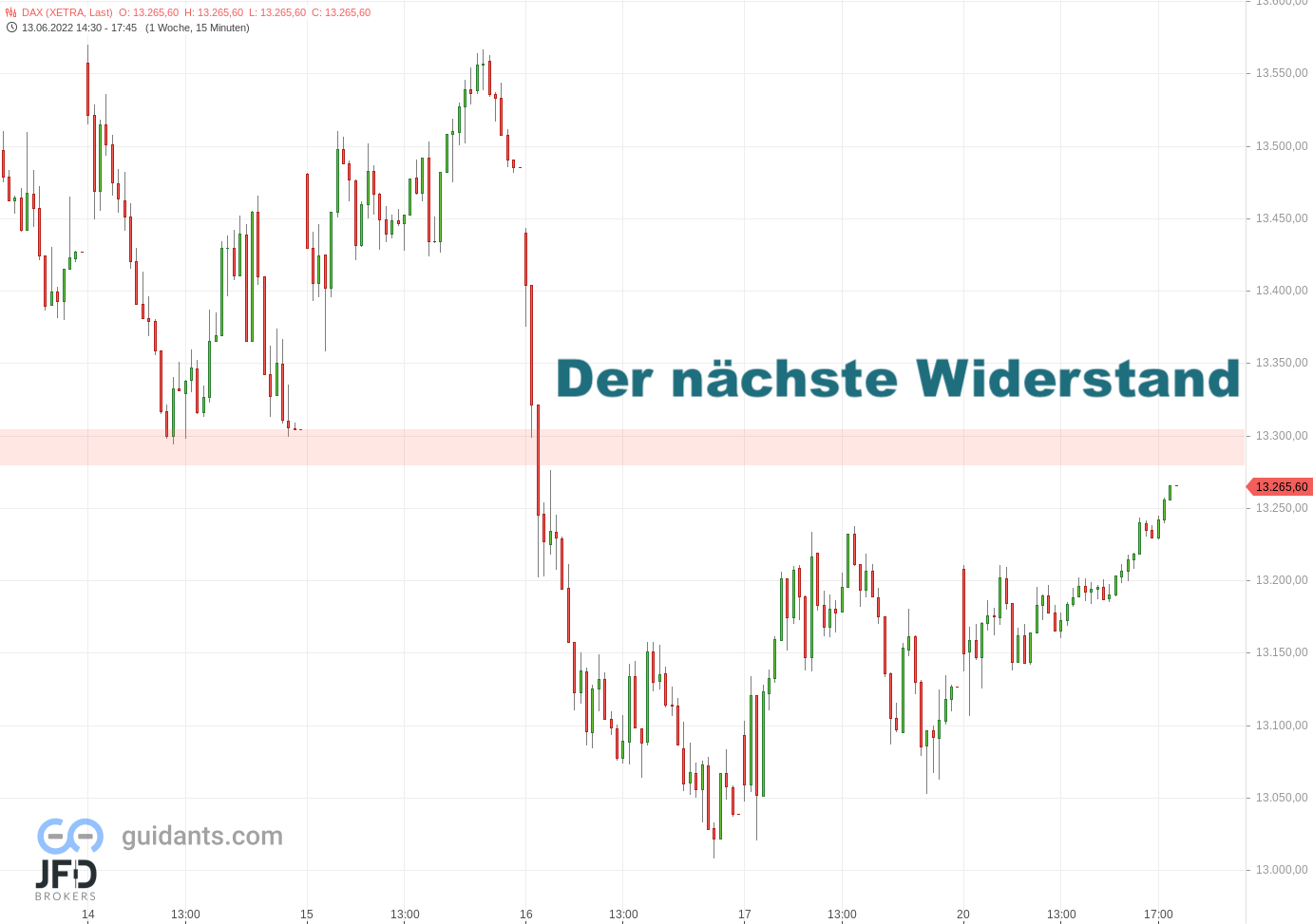 20220620 Xetra DAX Wochenuebergang