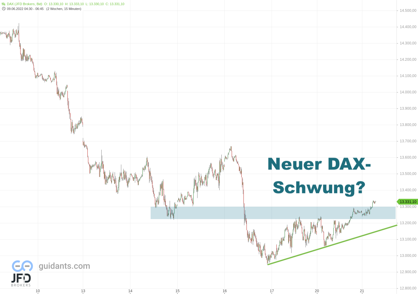 20220621 Endloskontrakt DAX Trend