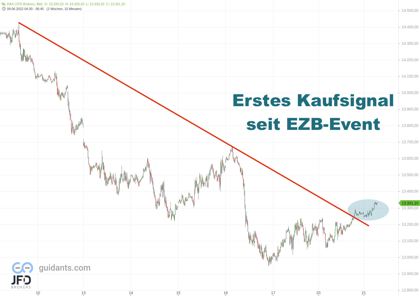20220621 Endloskontrakt DAX