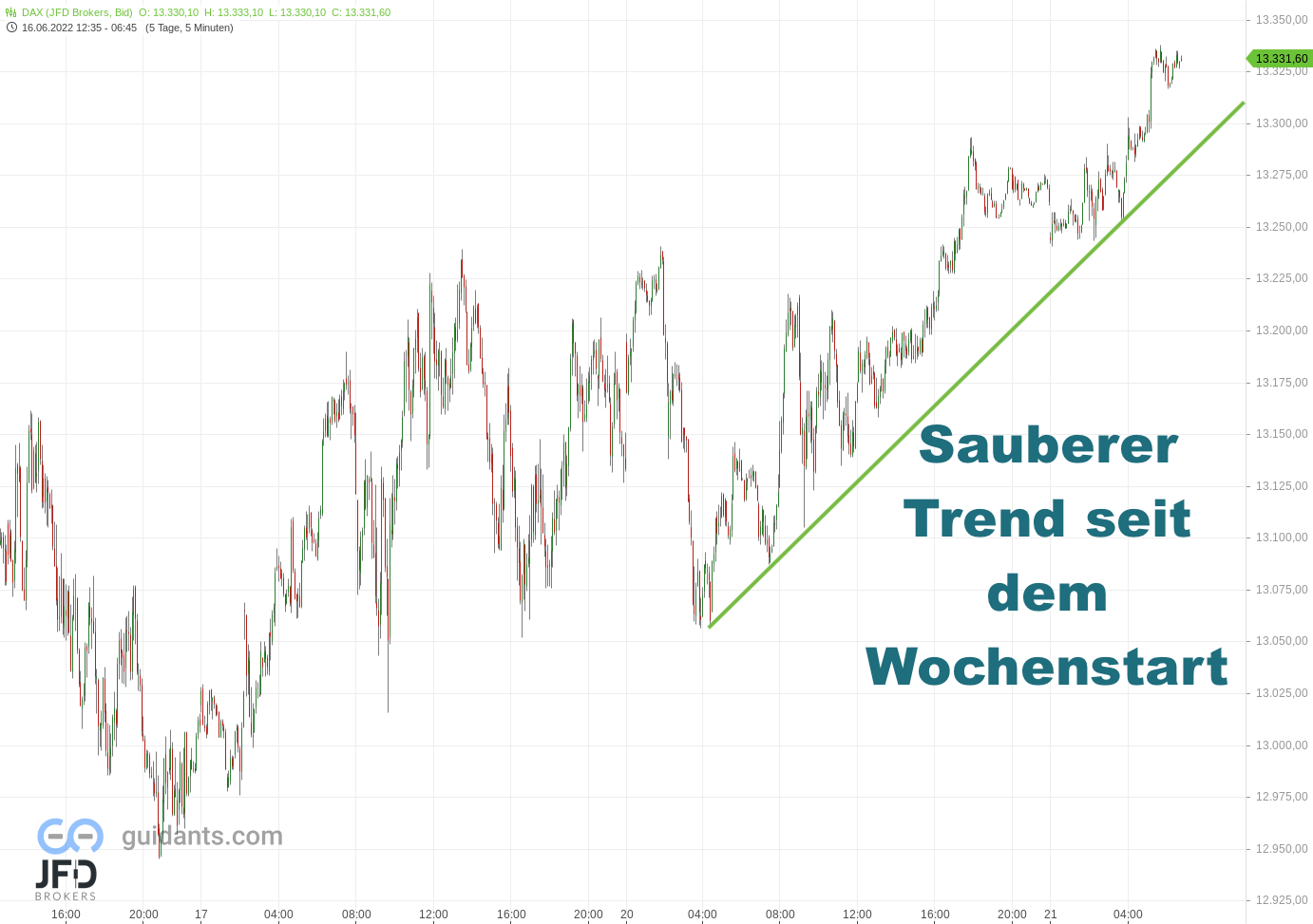20220621 Vorboerse DAX