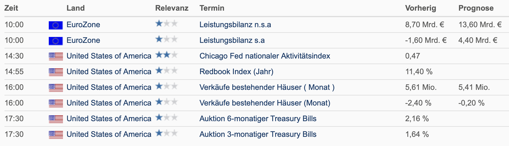 20220621 Wirtschaftsdaten