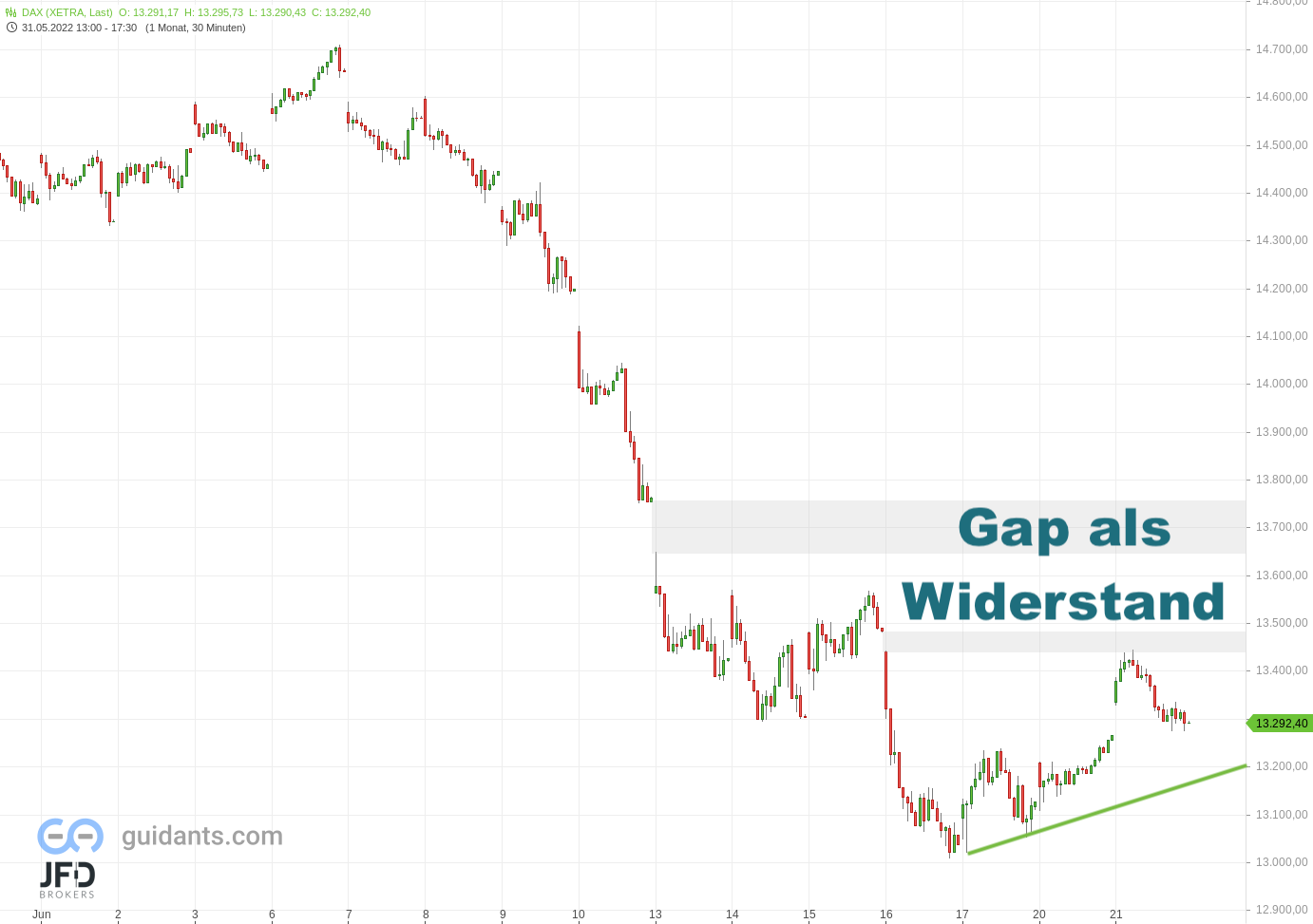 20220621 Xetra DAX Juniverlauf