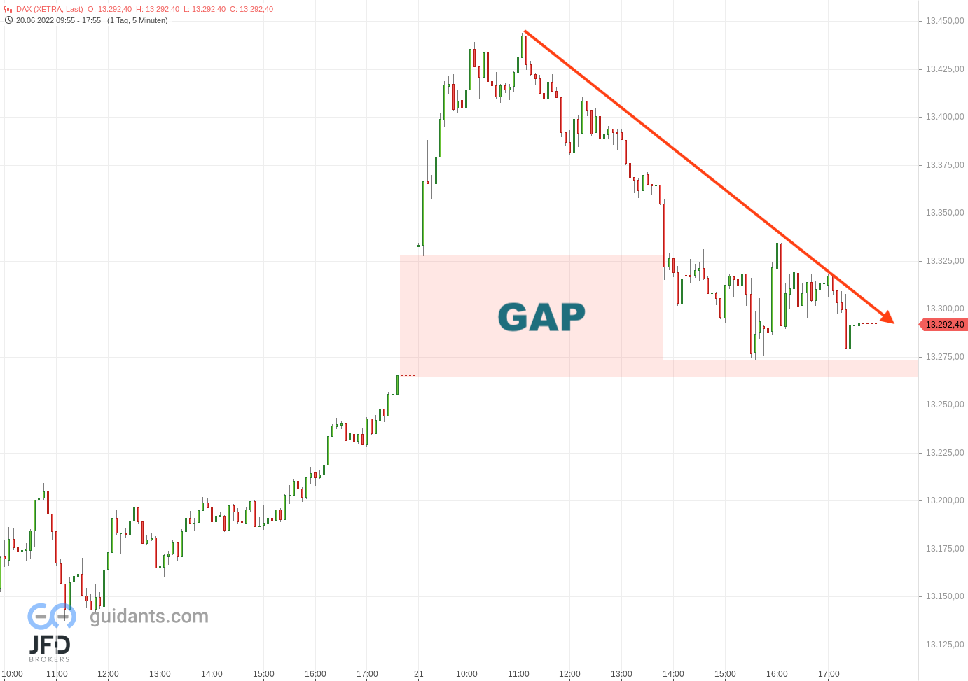20220621 Xetra DAX Wochenverlauf