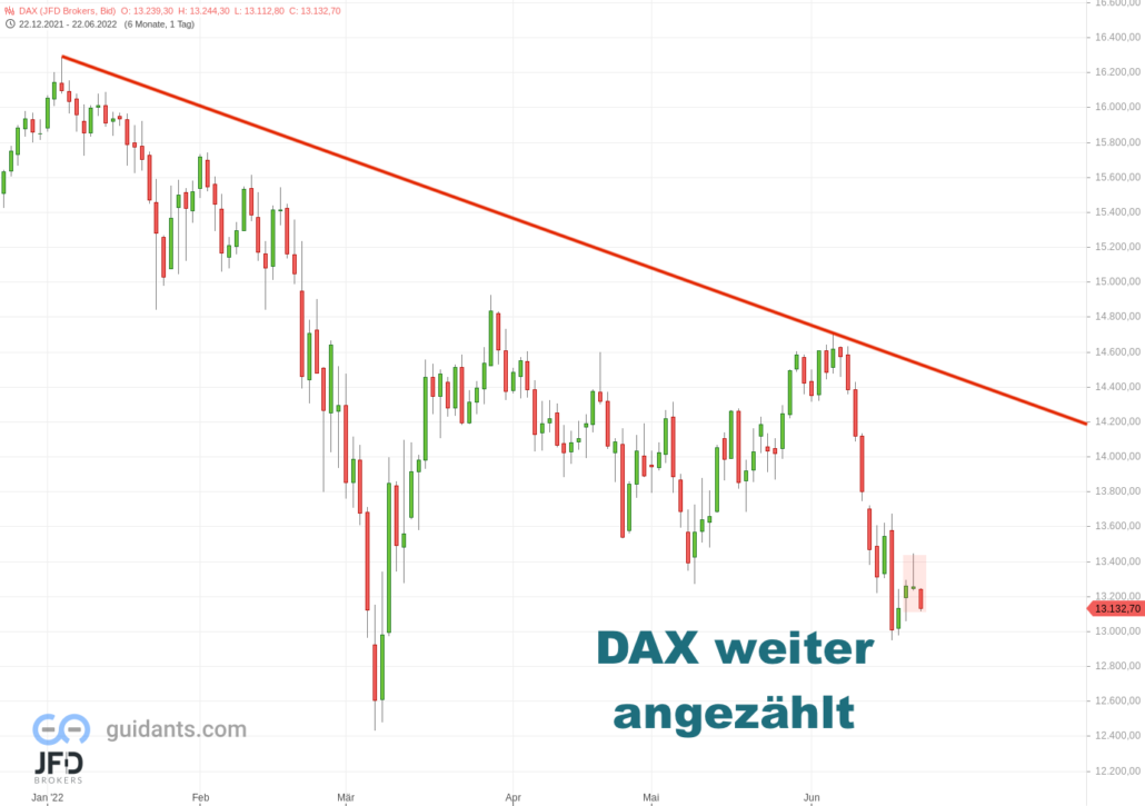 20220622 DAX Endloskontrakt